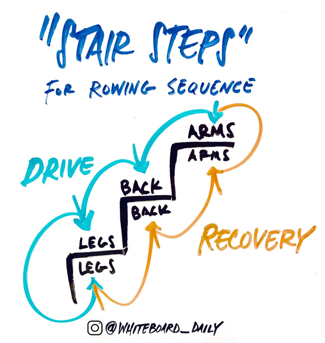 Digital Sketch: Stair Steps for Rowing
